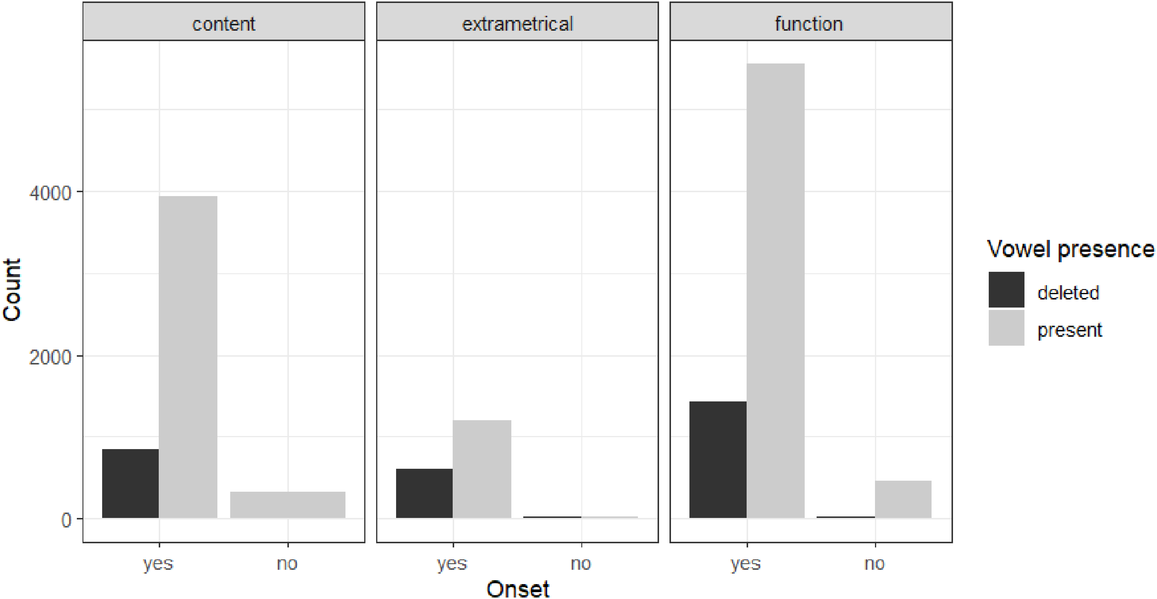 A bar graph compares the count of deleted and present vowels in different onset categories: content, extrametrical, and function.