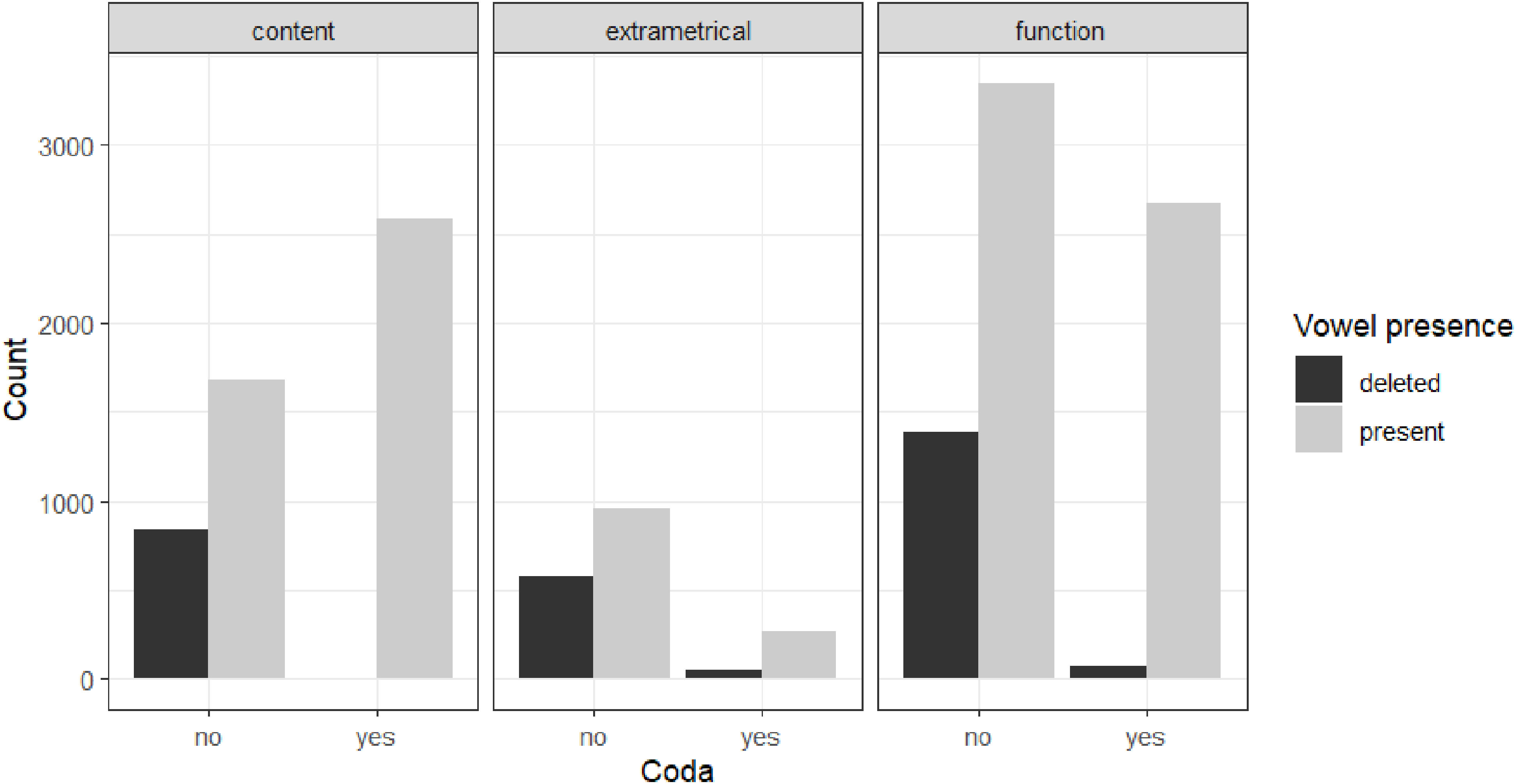 A bar graph compares the count of deleted and present vowels in different word categories based on the presence of a coda.