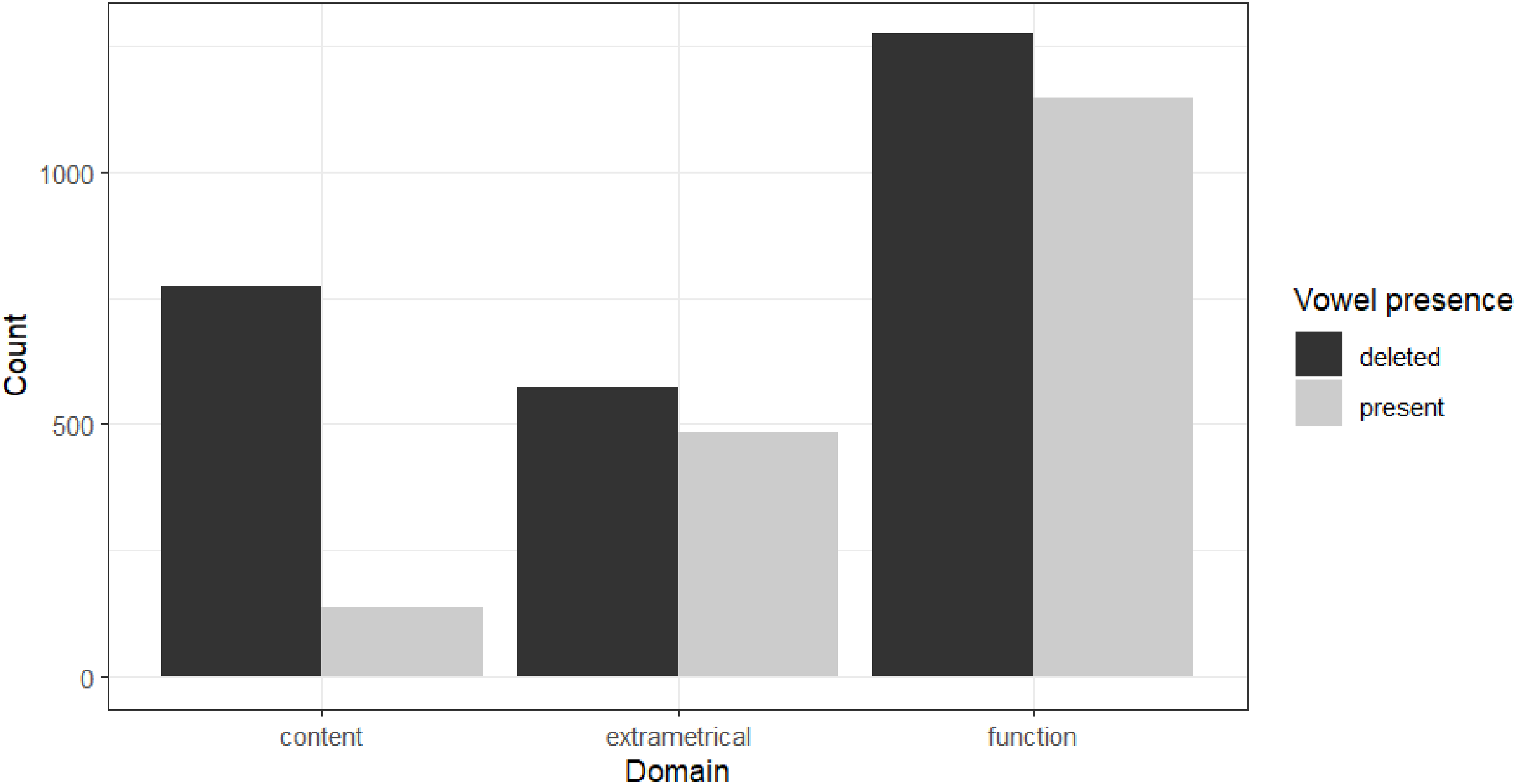 A bar graph compares the count of deleted and present vowels across three domains: content, extrametrical, and function.