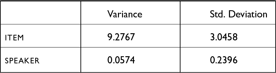 A table comparing variance and standard deviation for items and speakers in a statistical model.