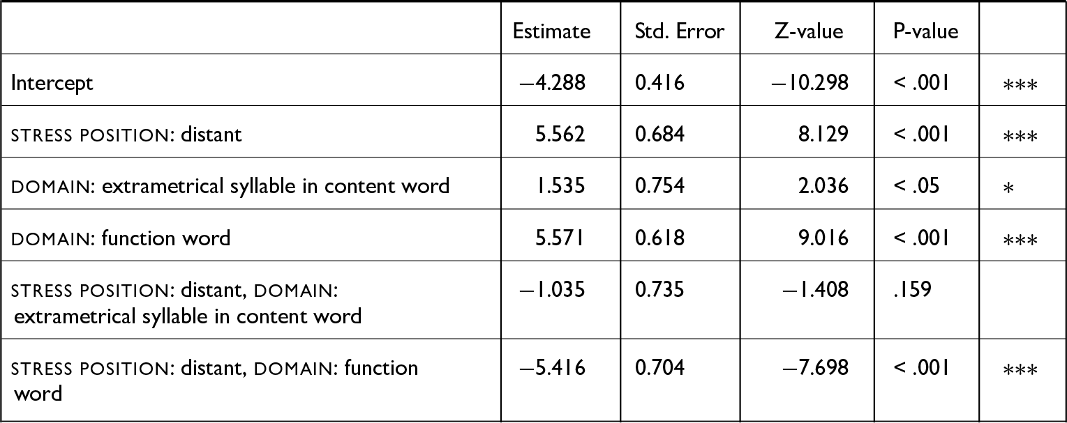 Table showing results of a statistical model of lax, unstressed vowels in CV syllables, with fixed effects.