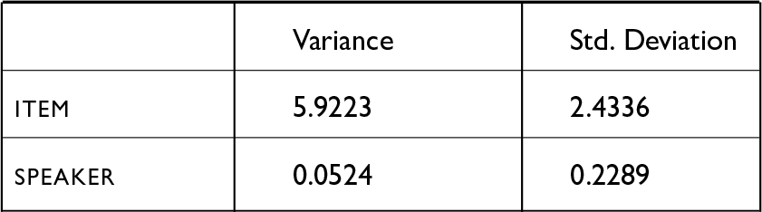 Table comparing variance and standard deviation of items and speakers in a model of lax, unstressed vowels in CV syllables.