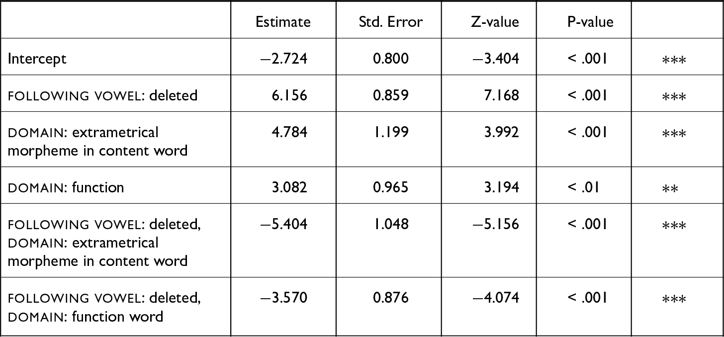 Table showing results of a statistical model of lax, unstressed vowels in CV syllables distant from a stressed syllable.