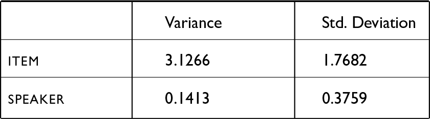 A table showing variance and standard deviation of random effects in a model of lax, unstressed vowels in CV syllables.