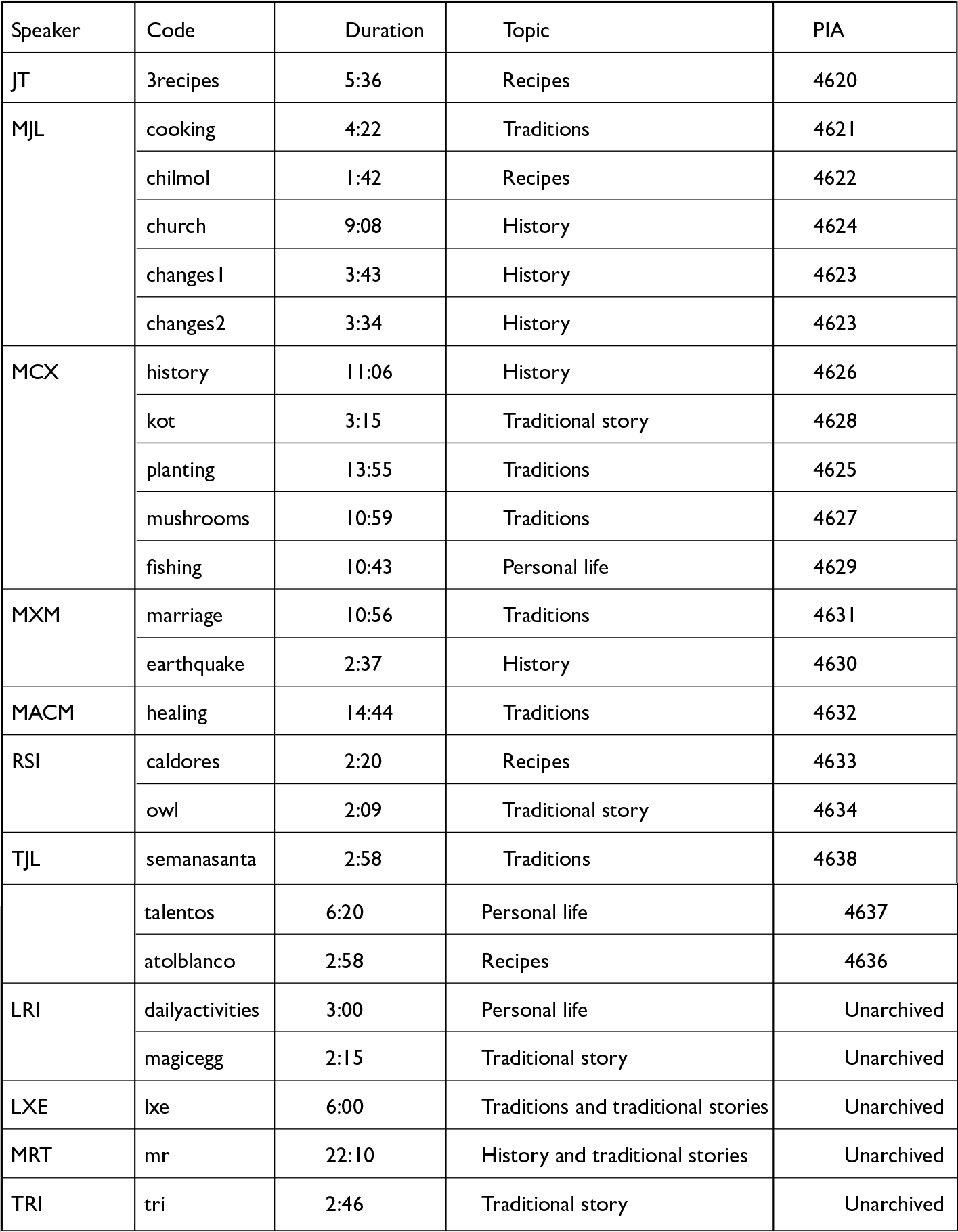 Table of recordings with details on speakers, codes, durations, topics, and PIA numbers.