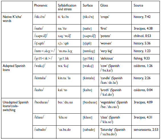 A table comparing phonemic, syllabification and stress, surface, gloss, and source of native Kiche words, adapted Spanish loans, and unadapted Spanish loans.