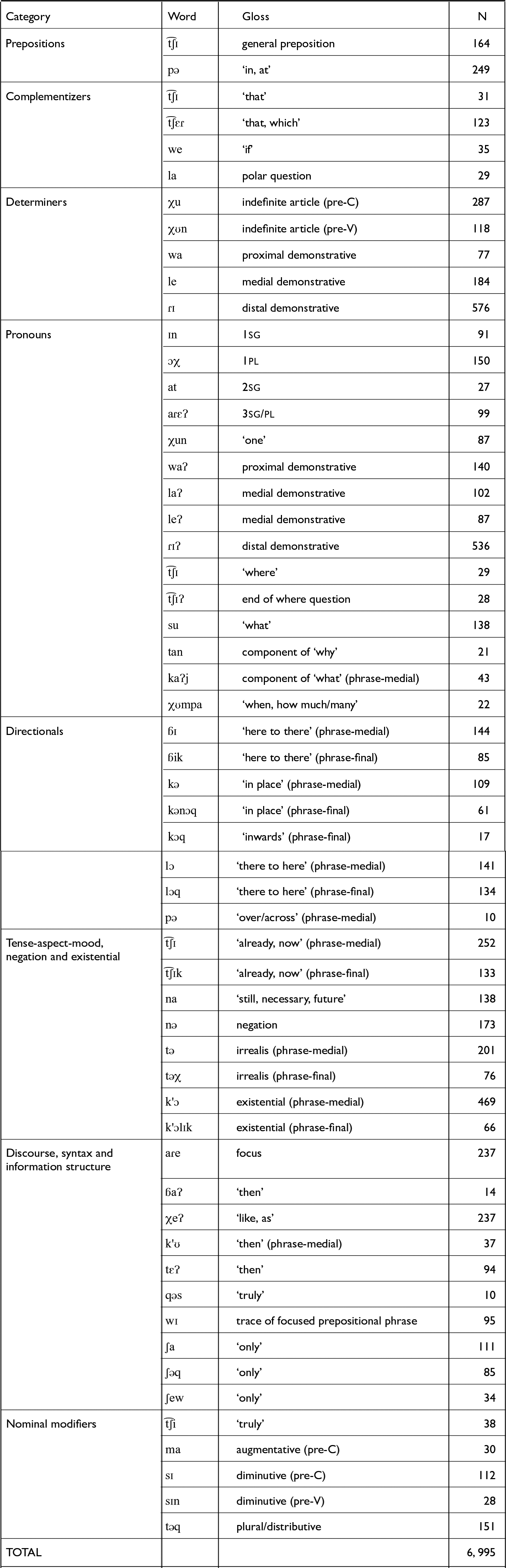 Table summarizing function words included in the study.