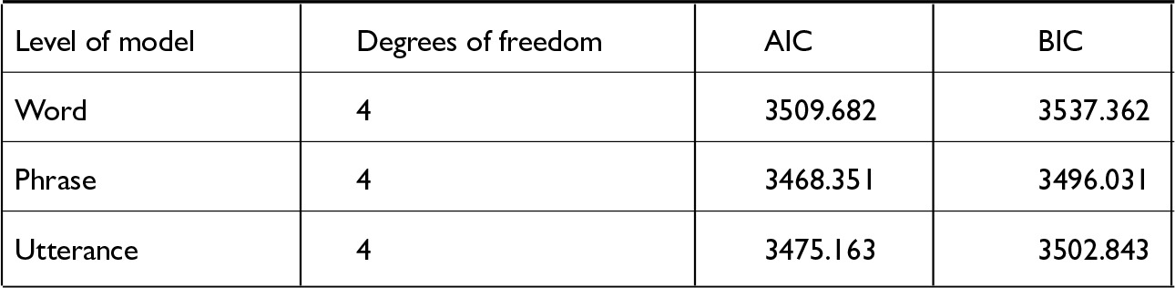 A table comparing model levels, degrees of freedom, AIC, and BIC values for the syllable position variable.