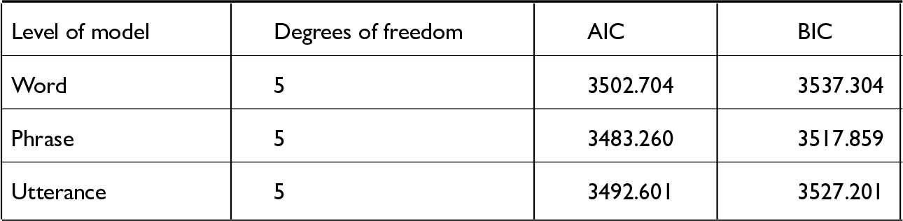 A table comparing model levels for syllabification variables with degrees of freedom, AIC, and BIC values.