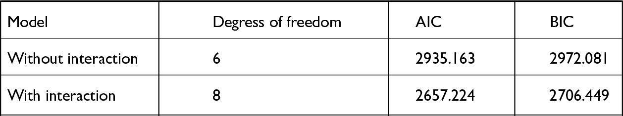 A table comparing model performance with and without interaction terms, showing degrees of freedom, AIC, and BIC values.