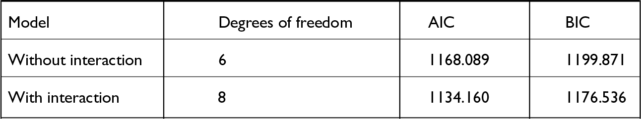 A table comparing model fit statistics with and without interaction terms, including degrees of freedom, AIC, and BIC values.