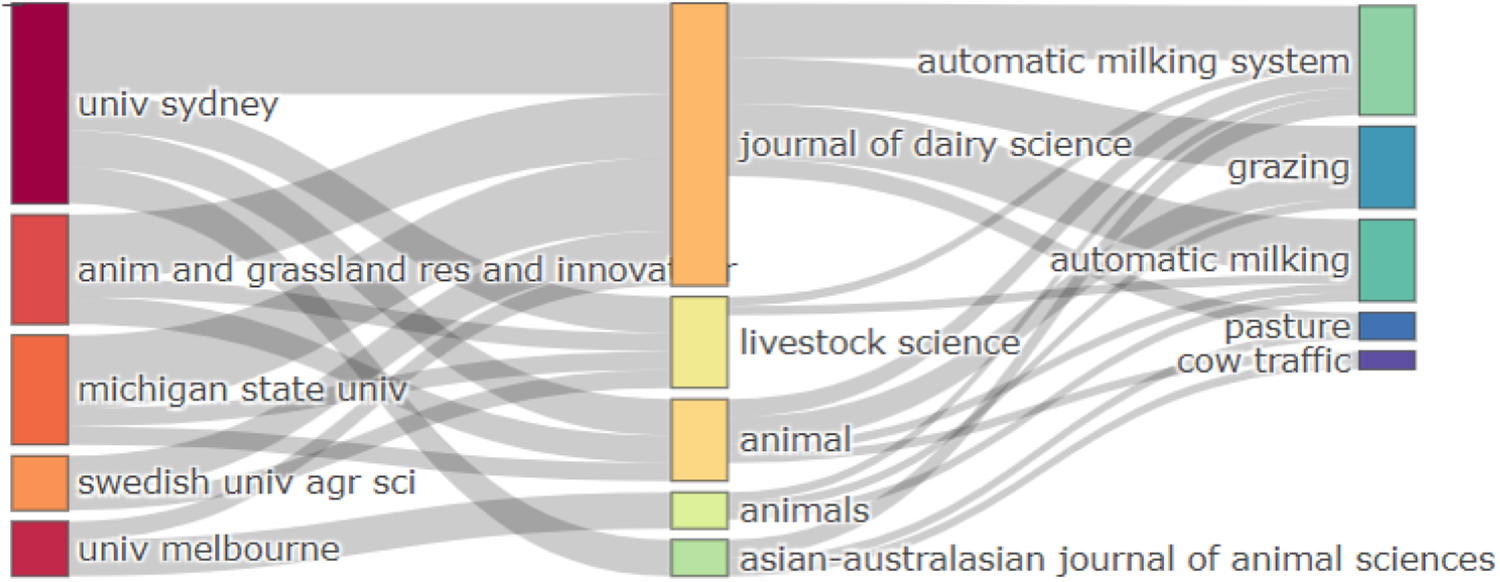 A three-field diagram showing connections between affiliations, journals and keywords. See long description.