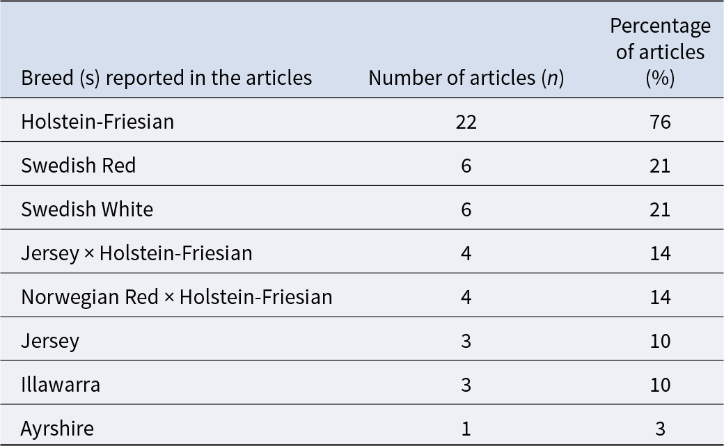 Holstein-Friesian dominates breed reporting, appearing in 22 of 29 articles, while Swedish Red and Swedish White each appear in 6 articles. See long description.