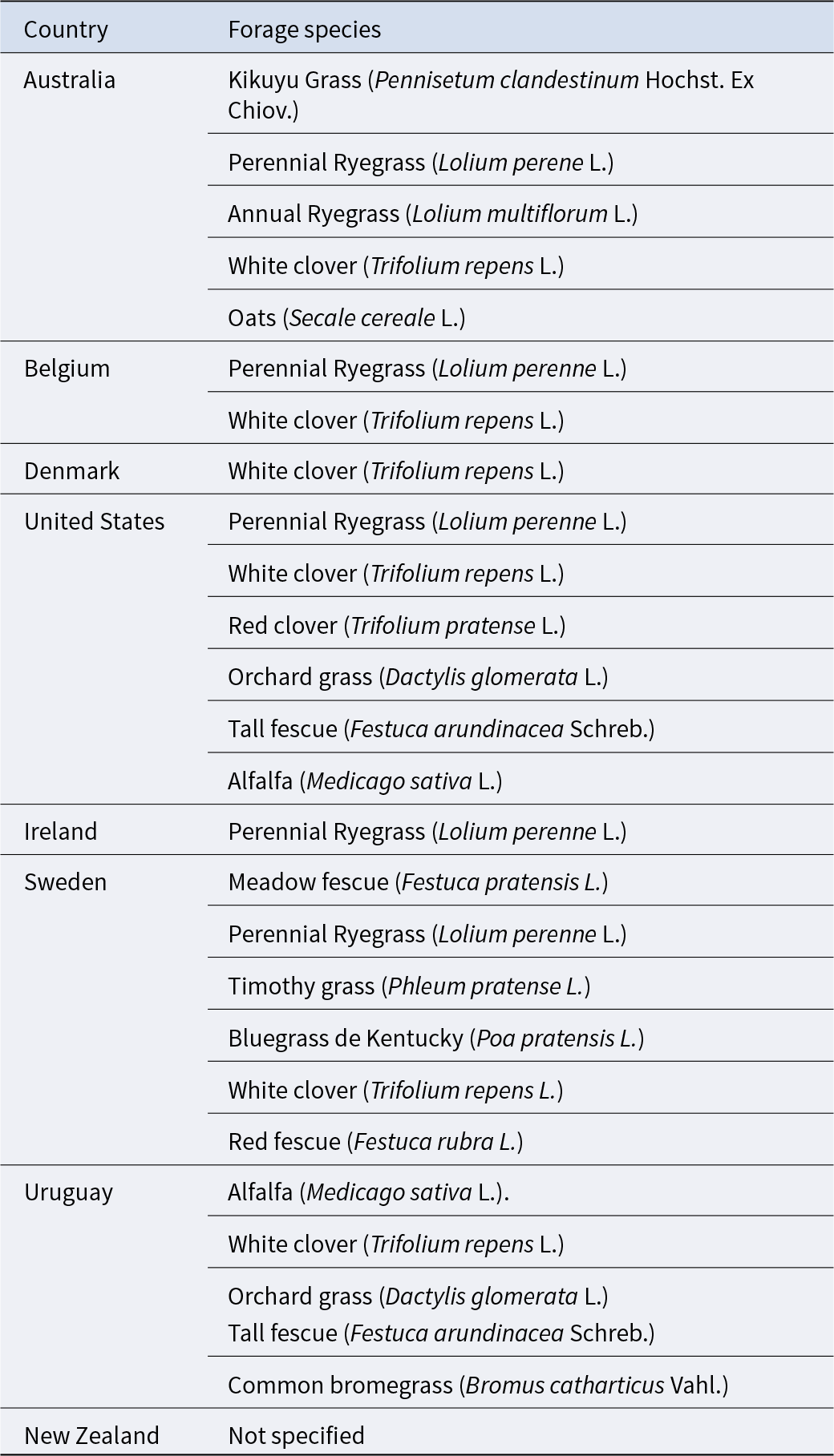 Perennial ryegrass and white clover are the most frequently listed forages across countries, while Australia and Sweden report the widest mix of species. See long description.