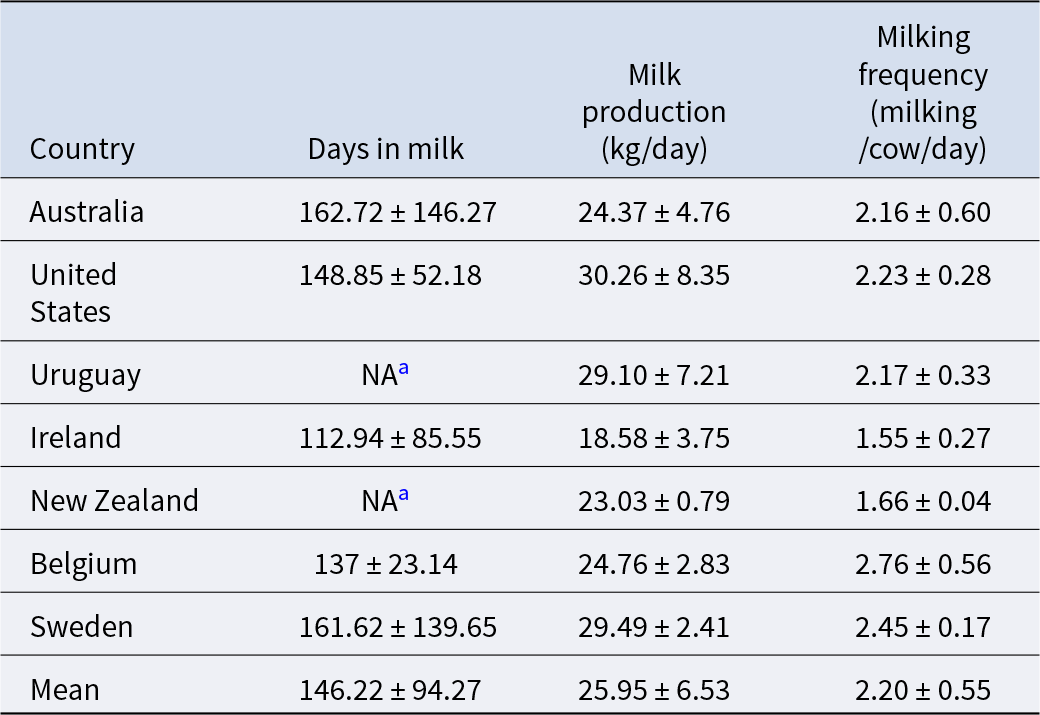 Milk yield is highest in the United States at about 30 kg per cow per day, while Ireland is lowest at about 19 kg, with milking frequency ranging from about 1.6 to 2.8 per day. See long description.