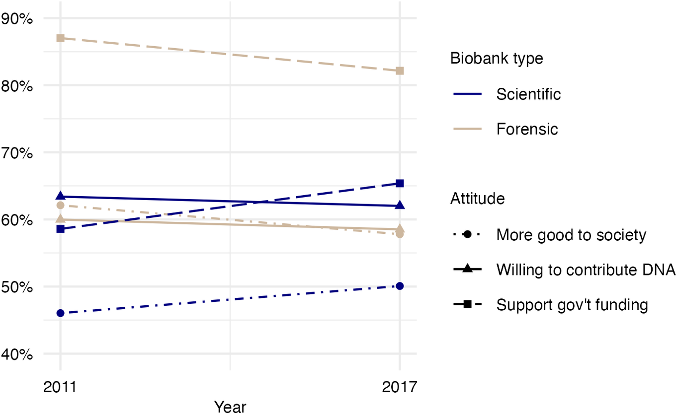 A line graph comparing attitudes toward scientific and forensic biobanks from 2011 to 2017 for three measures. Scientific biobanks show stable or rising support, forensic biobanks show slight decline. See long description.