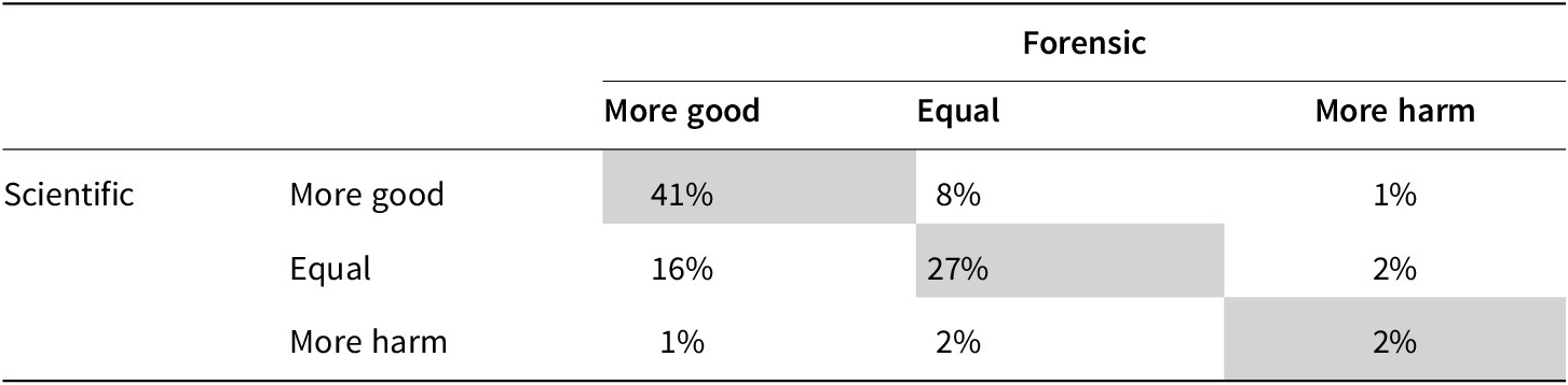 A crosstabulation table showing scientific versus forensic biobank support, with most respondents favoring ‘More good’ for both categories. See long description.