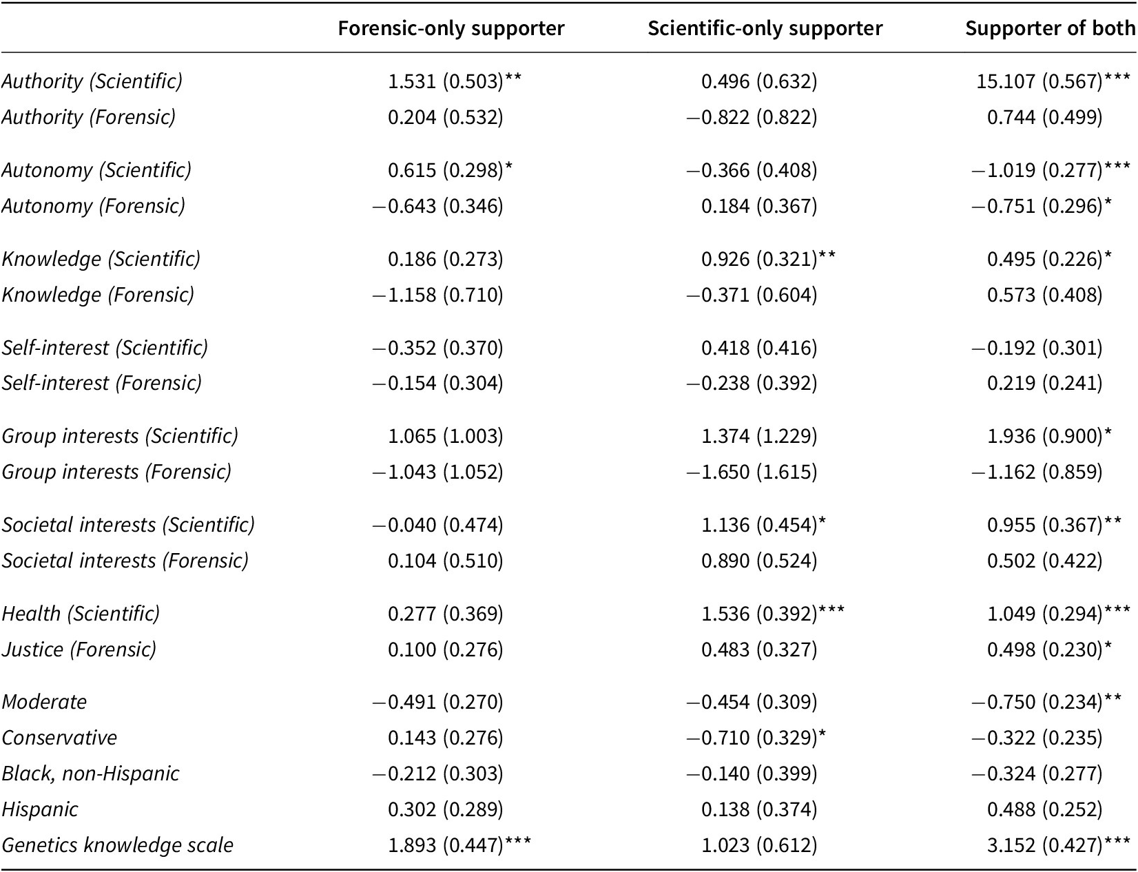 A data table comparing log odds of values and interests across forensic-only, scientific-only, and dual biobank supporters. Significant associations are marked. See long description.