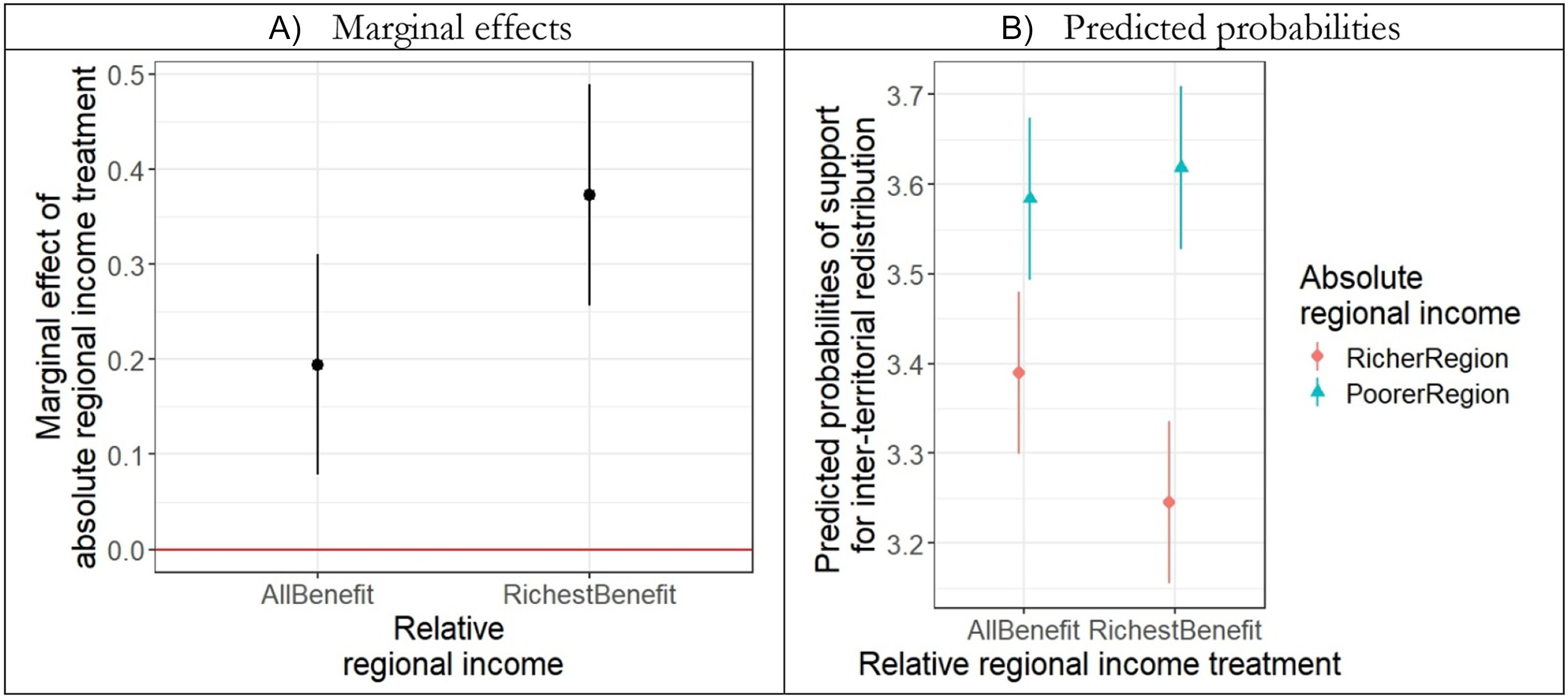 Two graphs show the effects of regional income on support for inter-territorial redistribution.