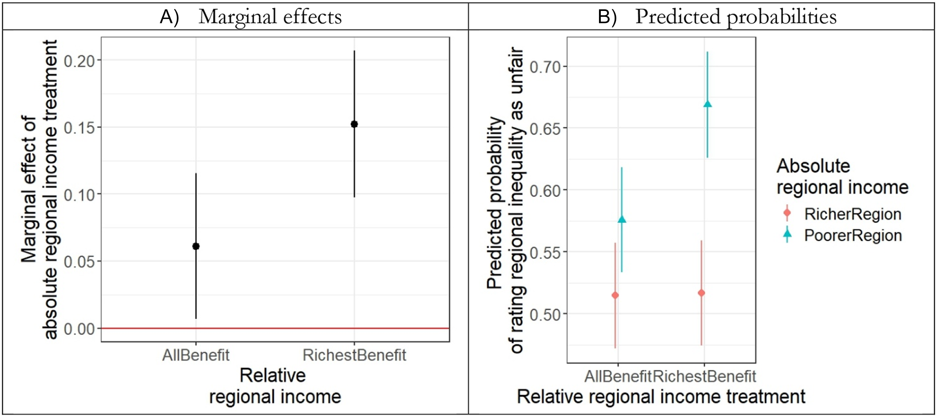 The image contains two graphs: a scatter plot on the left and a line plot on the right, illustrating the interaction effect between absolute and relative regional income on fairness perception.