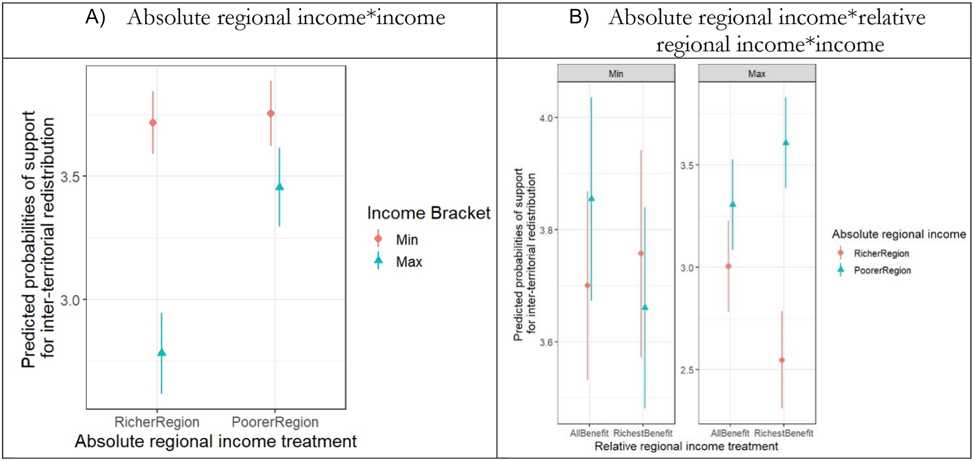 Two graphs show predicted probabilities of support for inter-territorial redistribution based on absolute and relative regional income treatments.
