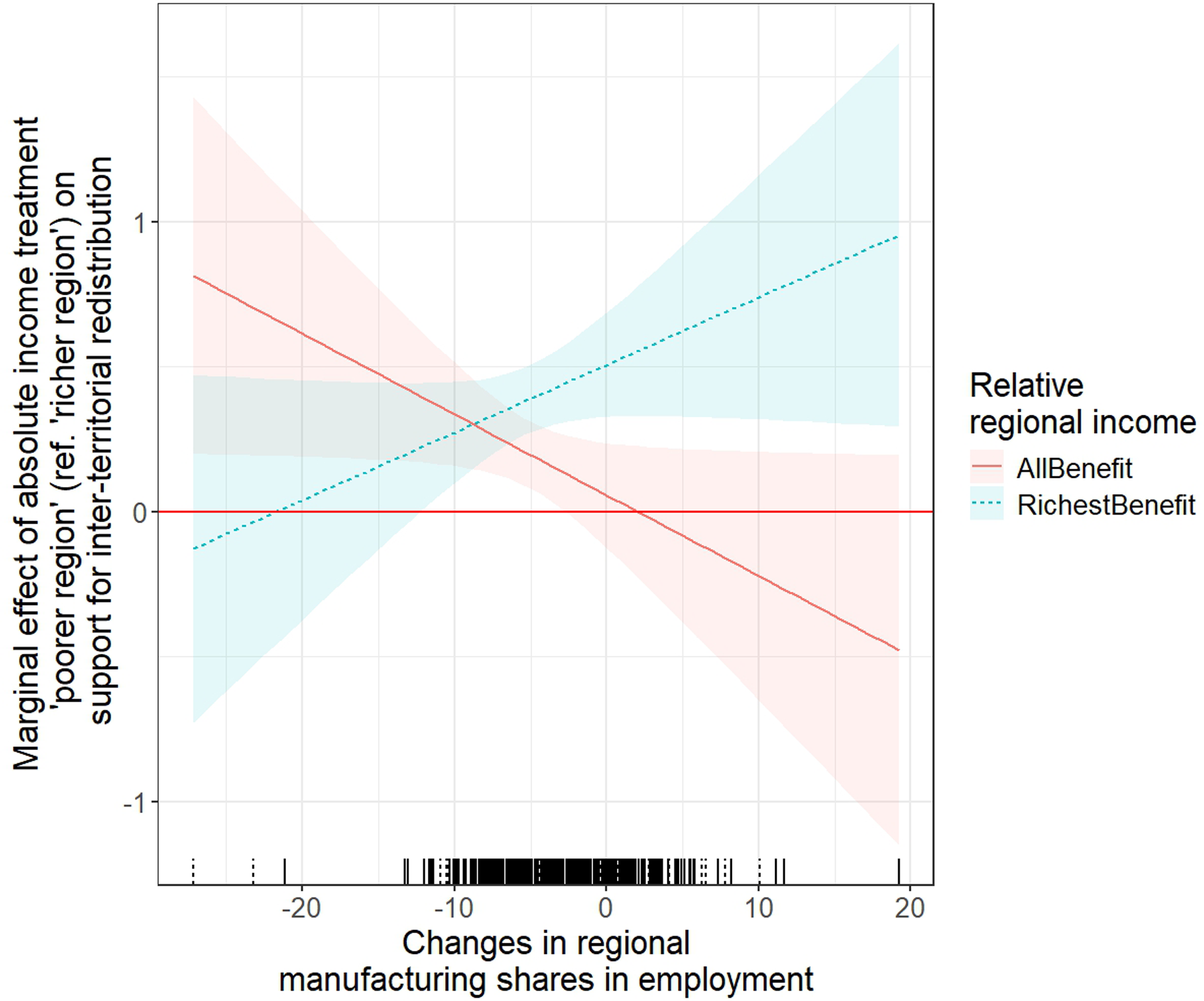 A line graph showing the marginal effect of absolute income treatment on support for inter-territorial redistribution, plotted against changes in regional manufacturing shares in employment.