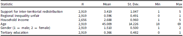 A table displaying descriptive statistics for survey items on support for inter-territorial redistribution, regional inequality unfairness, household income, age, gender, and tertiary education.