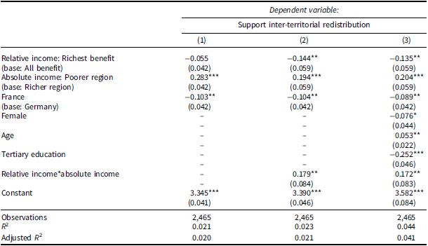 A table showing OLS estimates of treatment effects on support for inter-territorial redistribution.