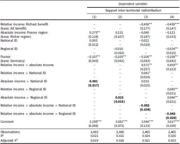 A table showing OLS estimates of treatment effects on support for inter-territorial redistribution, interactions with territorial identification.