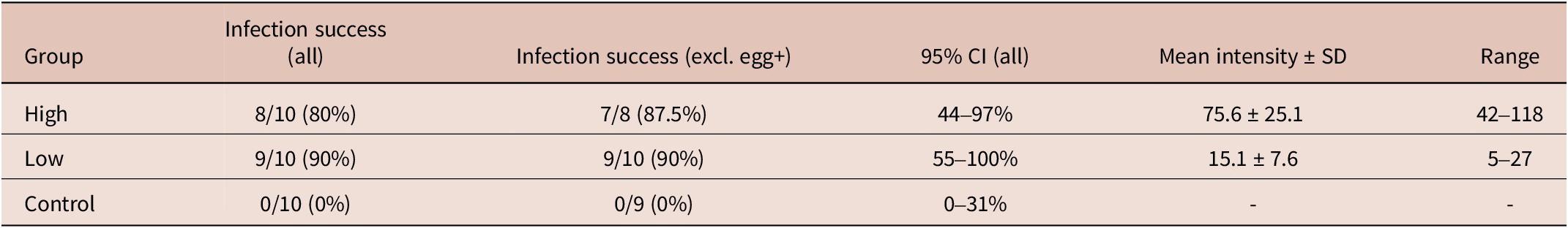 Figure 0