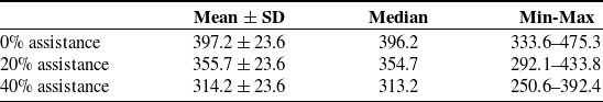 Table comparing internal action in the elbow at different assistance levels.