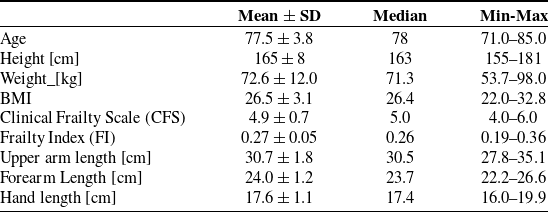 A table comparing anthropometric and clinical measurements across different assistance levels for elbow joint reaction.