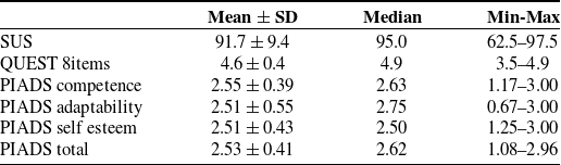 A table comparing questionnaire results across different scales and their components.