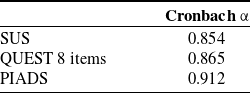 A table comparing internal coherence values for different scales.