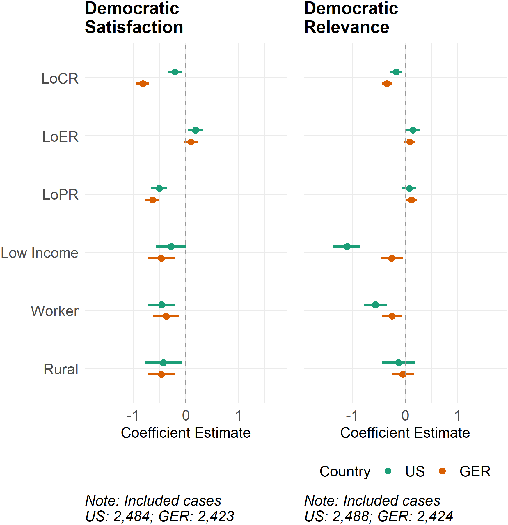 Two graphs show the relationship between different variables and groups and democratic satisfaction and democratic relevance in the US and Germany.