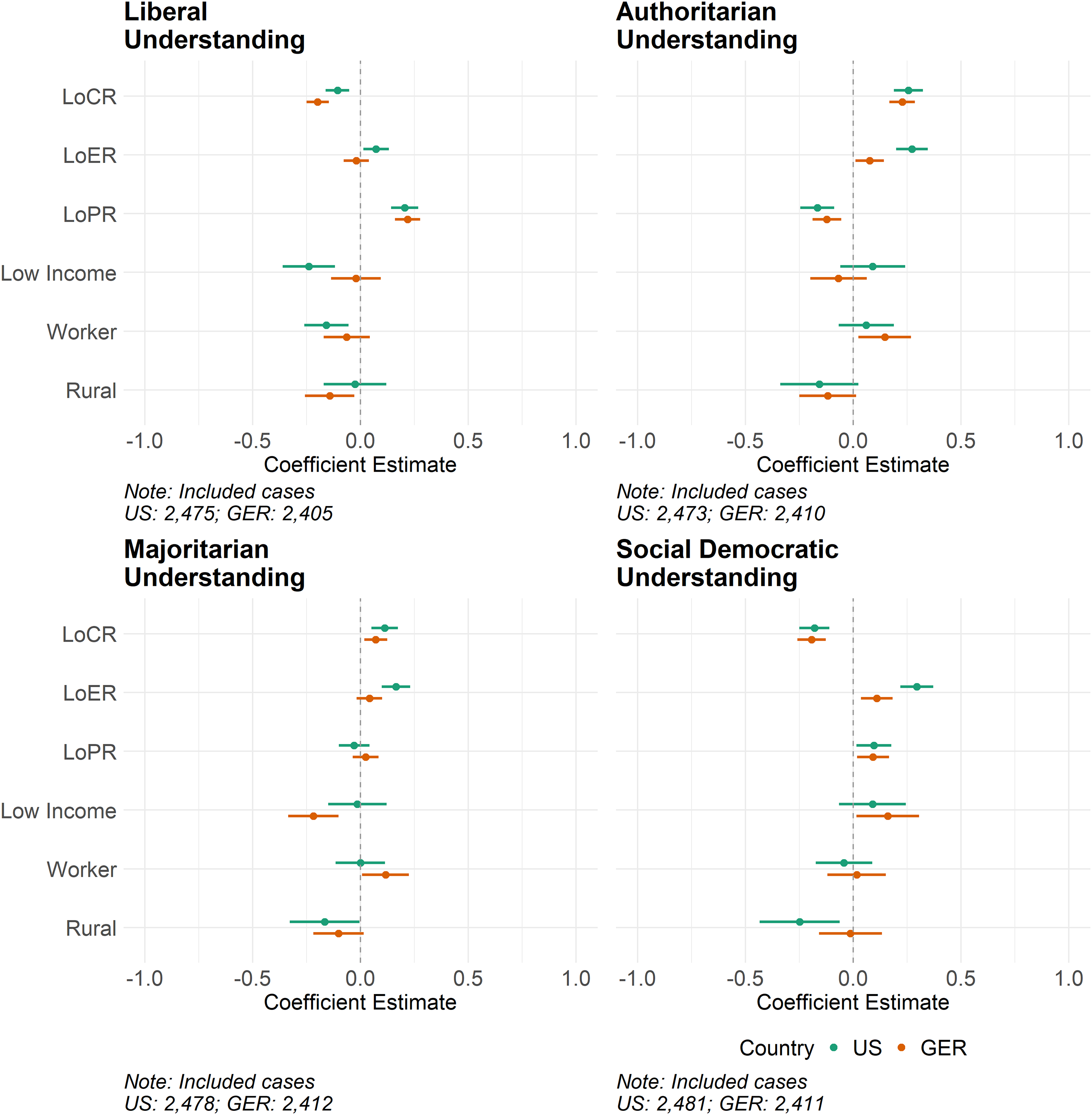 Four graphs show the relationship between different variables and groups and understandings of politics in the US and Germany.