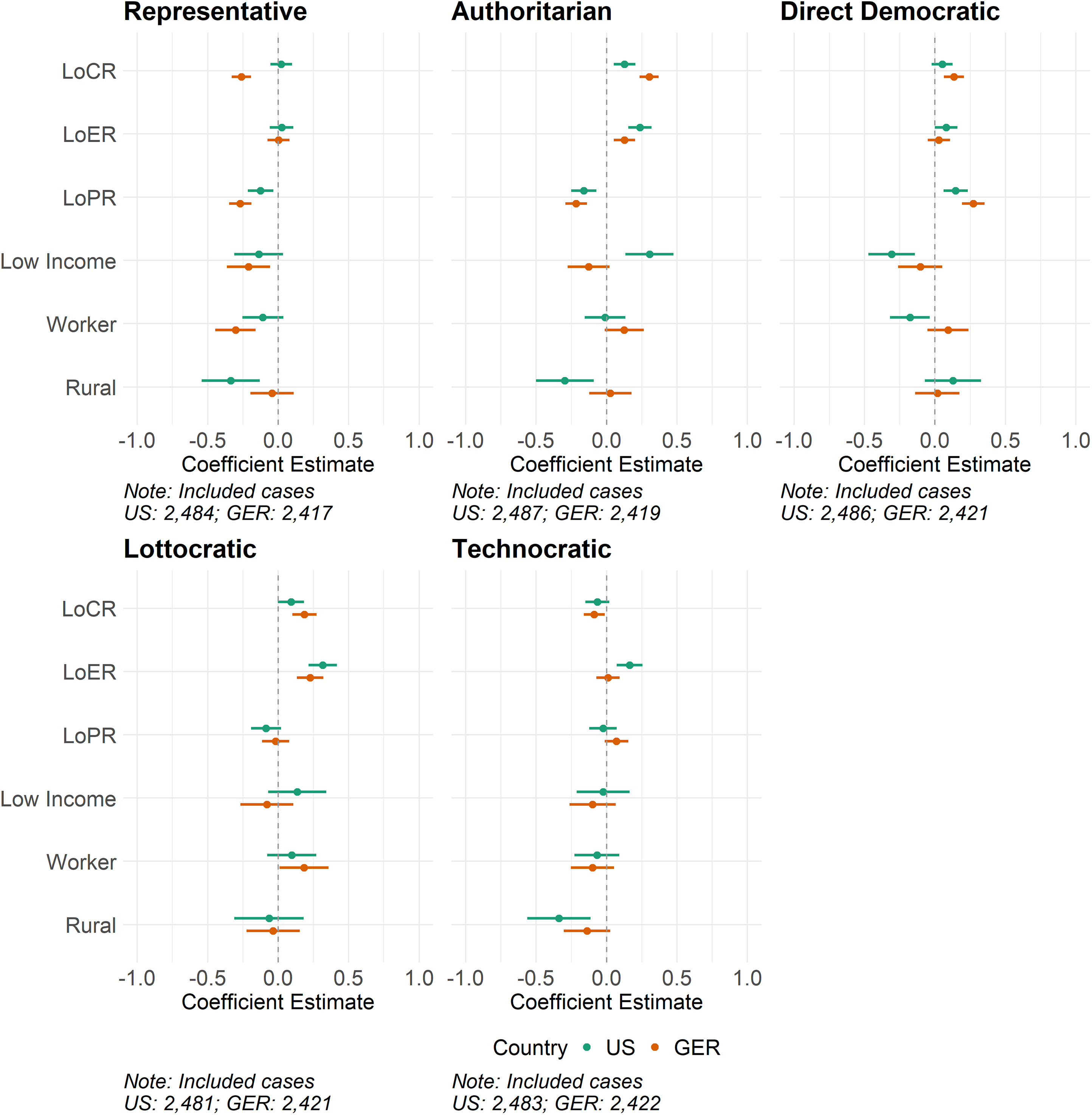 Five graphs show the relationship between different variables and groups and governance preferences in the US and Germany.
