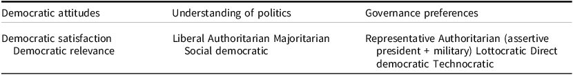 A table comparing democratic attitudes, understanding of politics, and governance preferences.