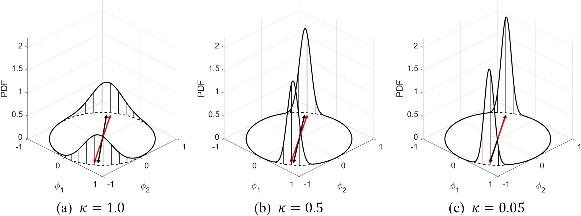 Three-panel 3D line graph comparing Bingham distribution eigenvector means for kappa values 1.0, 0.5, and 0.05 with black and red arrows indicating mean directions. See long description.