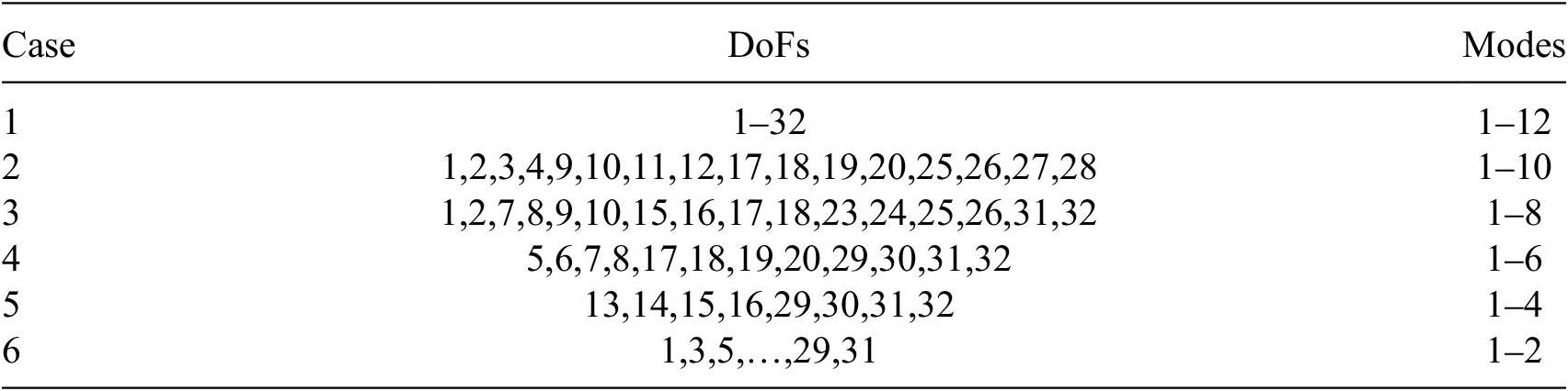 A data table listing six incomplete data cases from a lab test, with each case showing its DoFs and Modes. See long description.