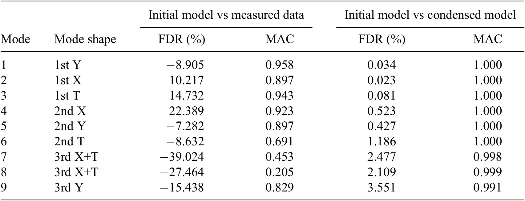 A data table comparing modal parameters across nine modes for initial model, measured data, and condensed model, showing F D R and M A C values for each mode. See long description.