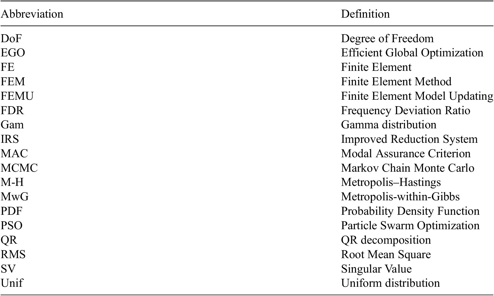 A two-column table listing scientific abbreviations and their definitions, including DoF, EGO, FE, FEM, FEMU, FDR, Gam, IRS, MAC, MCMC, M-H, MwG, PDF, PSO, QR, RMS, SV, and Unif. See long description.