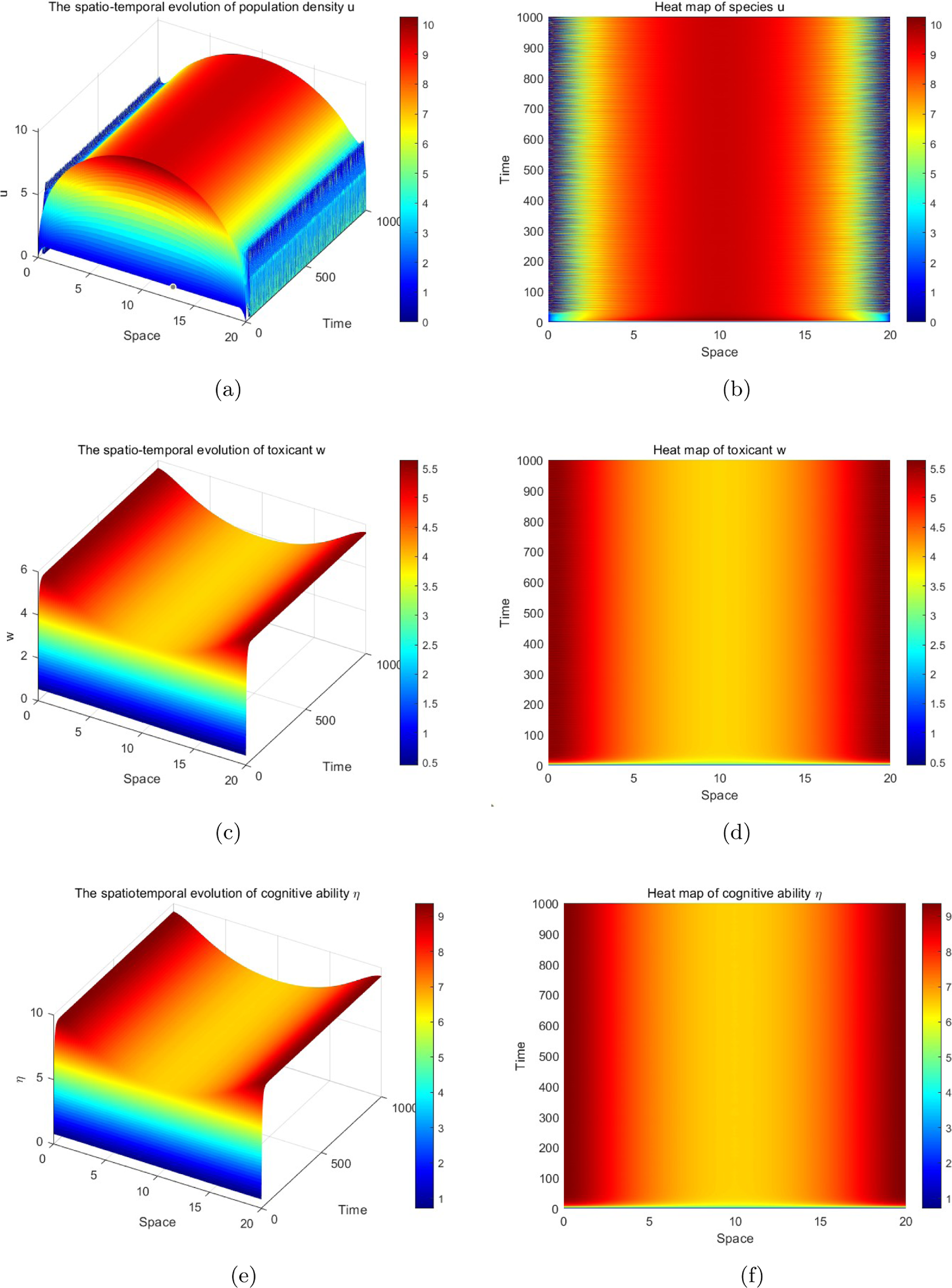 The image contains six graphs showing the evolution and heat maps of population density, toxicant, and cognitive ability over time and space.