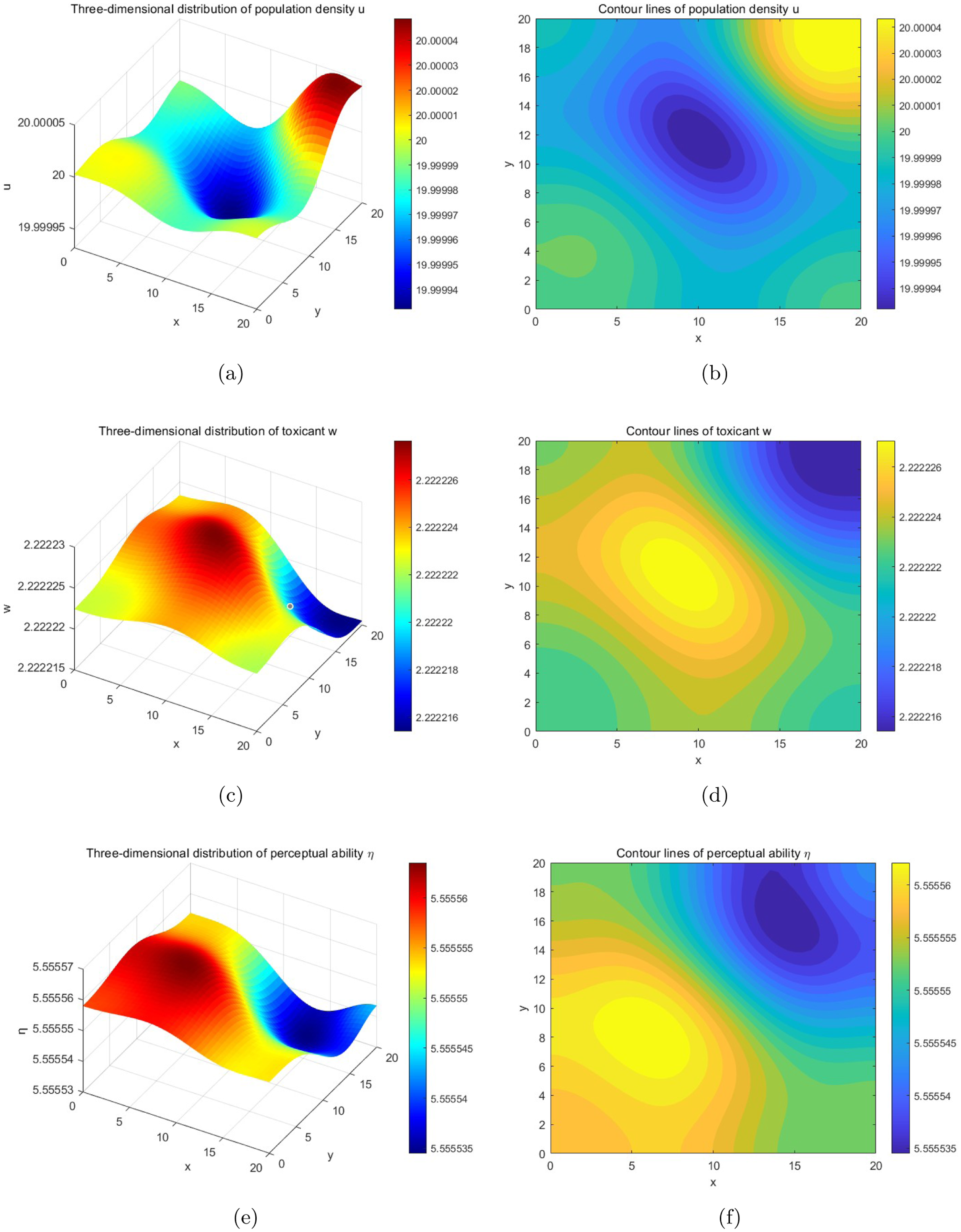 Three graphs showing population density, toxicant distribution, and cognitive ability with contour lines.