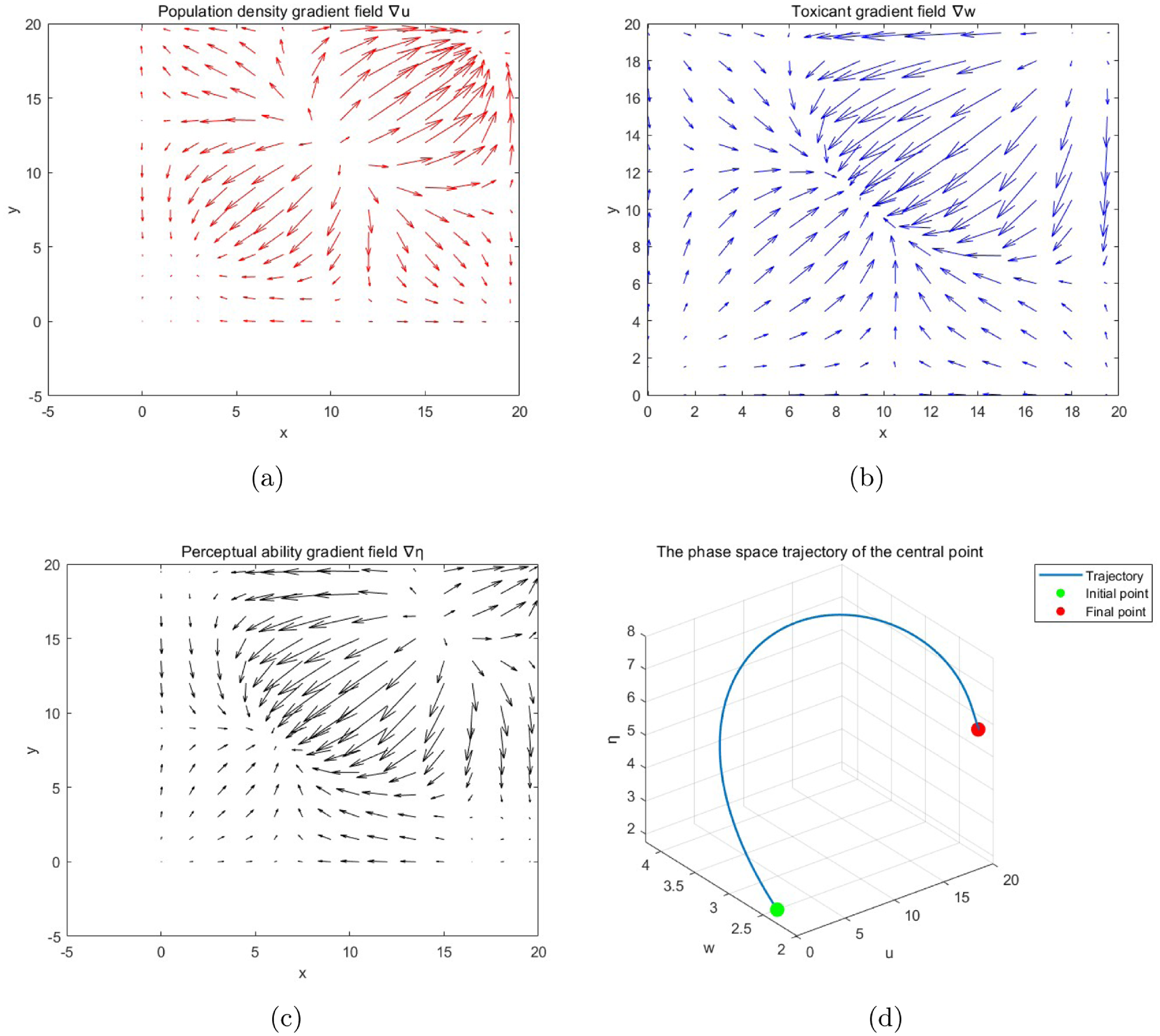 Four graphs showing gradient fields and phase space trajectory.