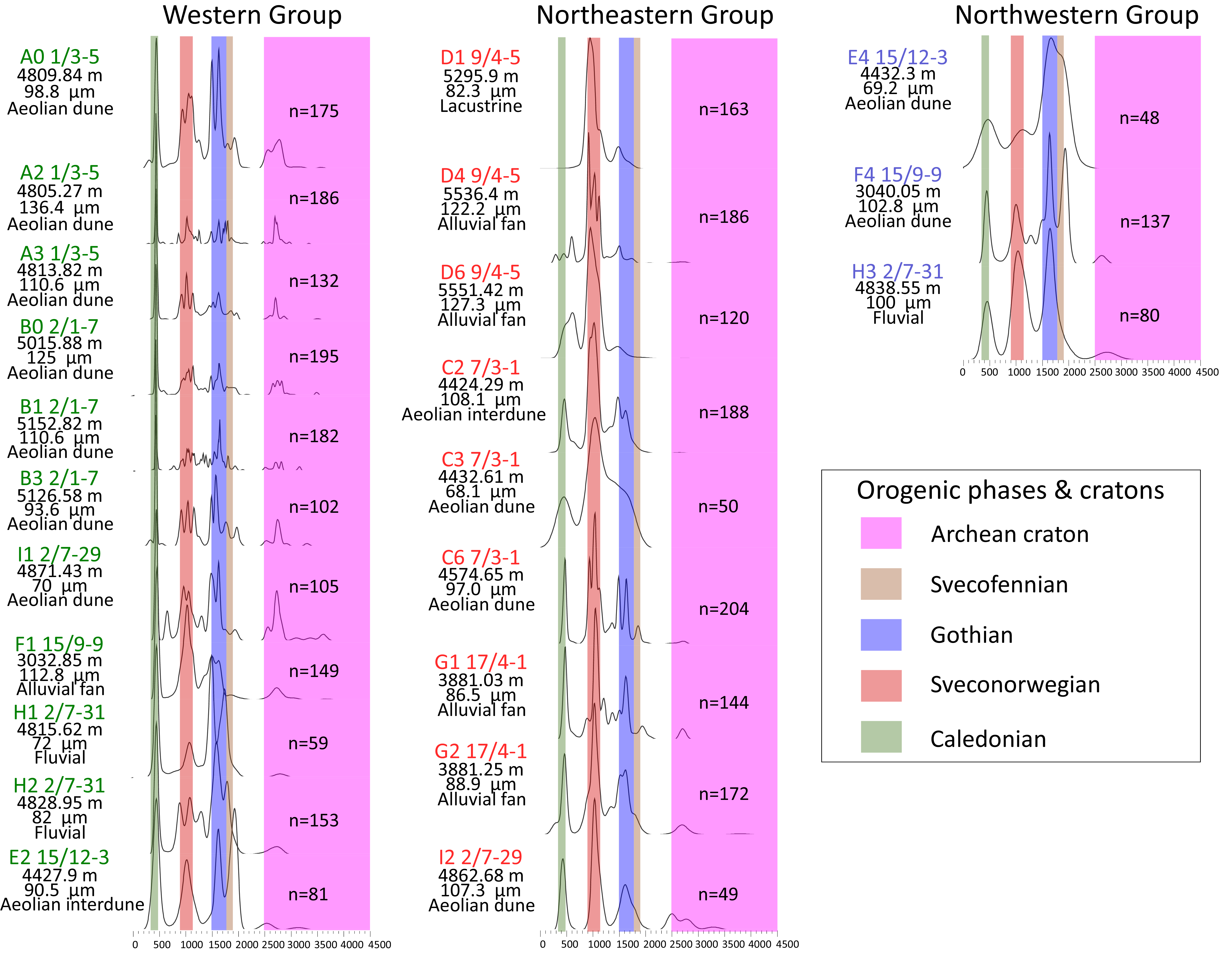 Three groups of graphs depict intra-well detrital zircon-age distribution: western, northeastern, and northwestern. Each group contains multiple line graphs with different colors representing various orogenic phases and cratons.