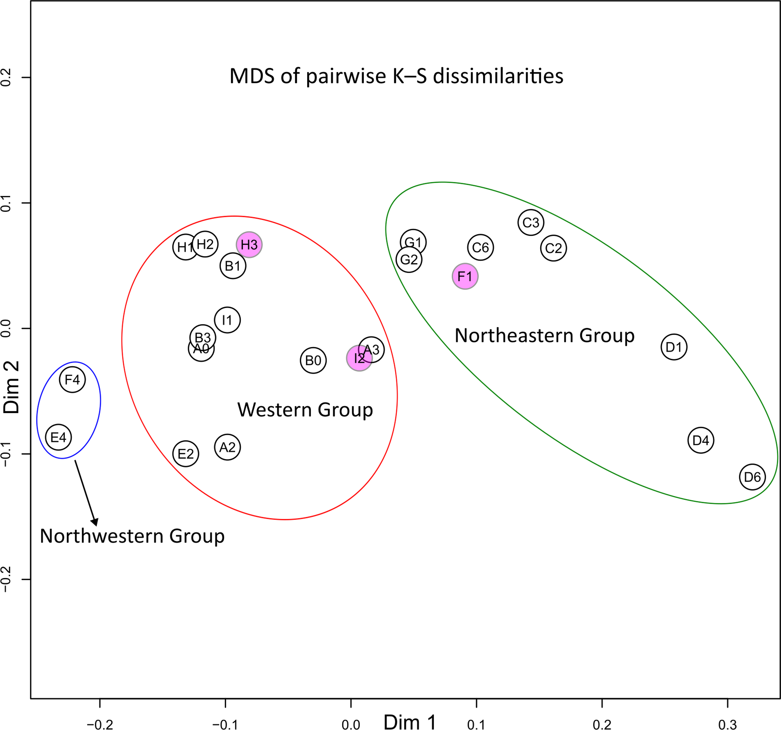 A scatter plot showing multidimensional scaling of pairwise K-S dissimilarities between zircon-age distributions.