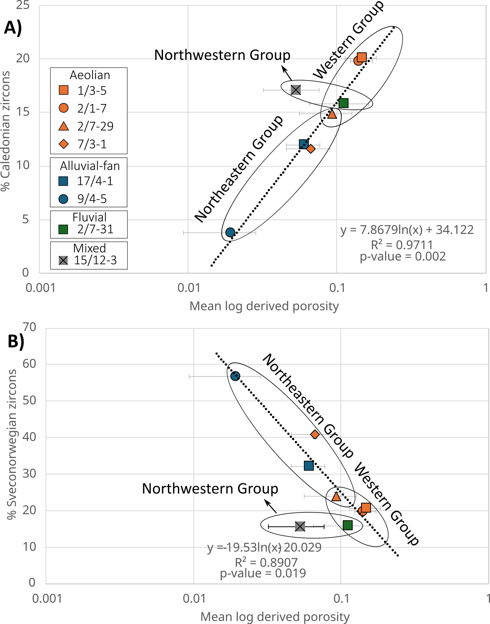 Two scatter plots showing the relationship between the proportion of Caledonian and Sveconorwegian zircon grains and the mean porosity of the Rotliegend Group from well-log analysis for eight wells.