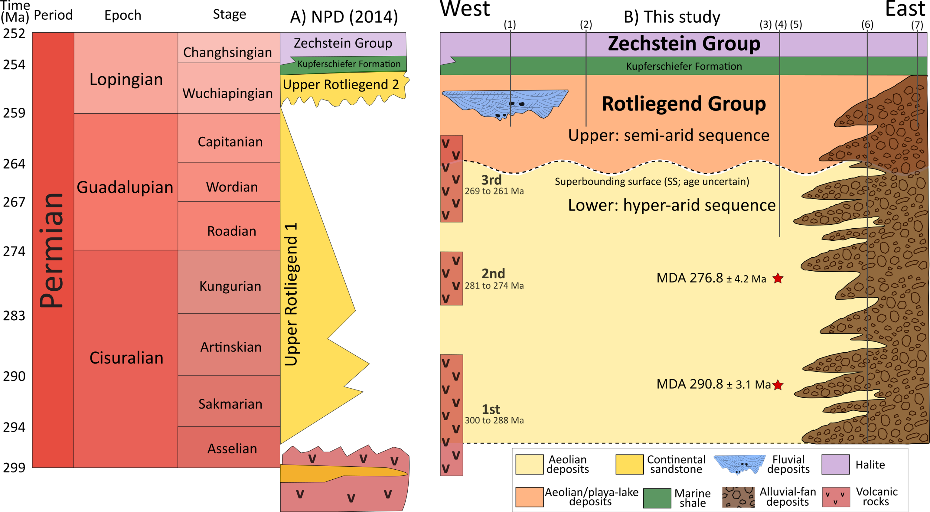 A diagram illustrating the lithostratigraphic framework and depositional interpretation of the Rotliegend Group in the Norwegian sector.