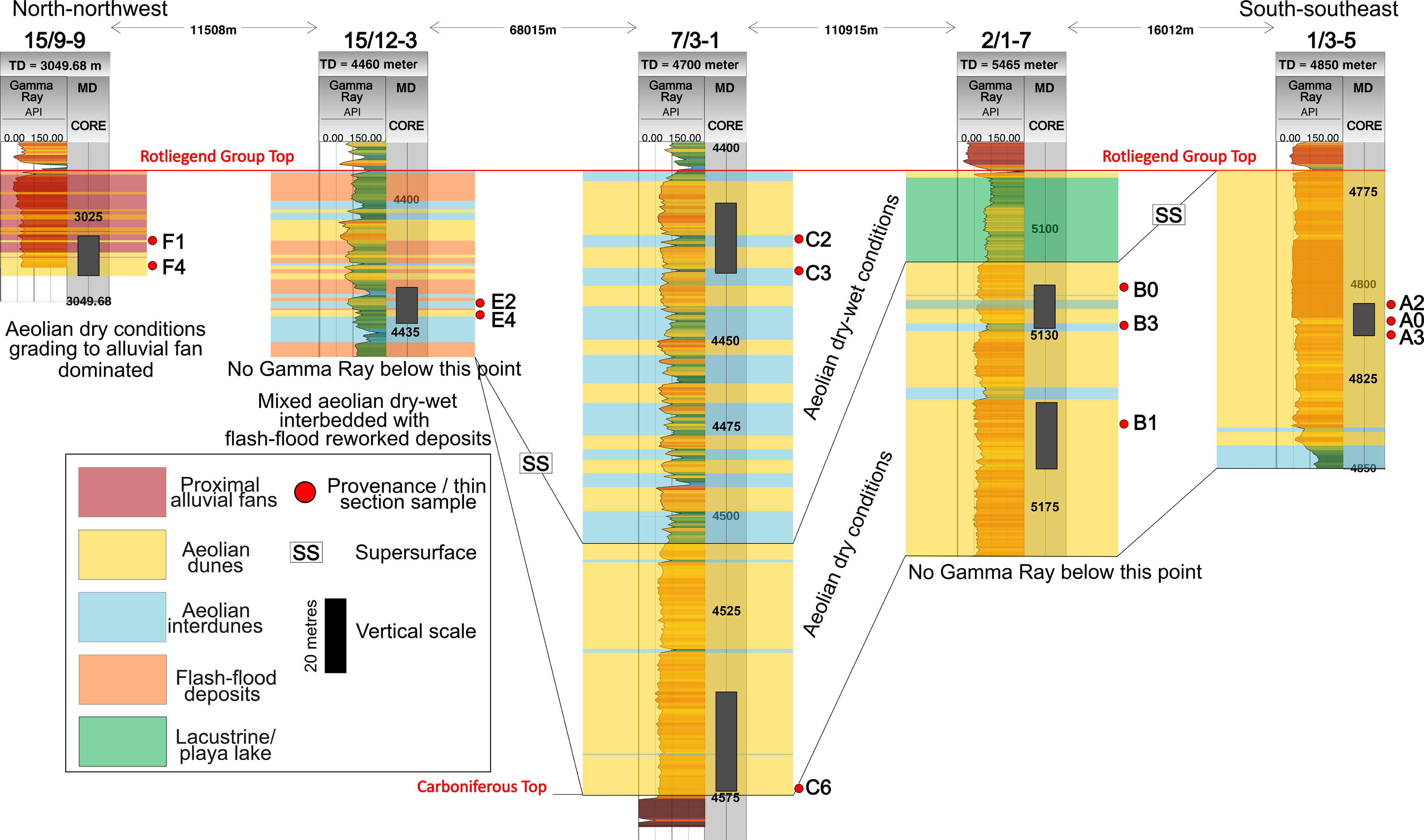 A diagram showing the east-west-oriented Northern and Southern Permian basins in northwest Europe, with well-correlation panels and sedimentary layers.